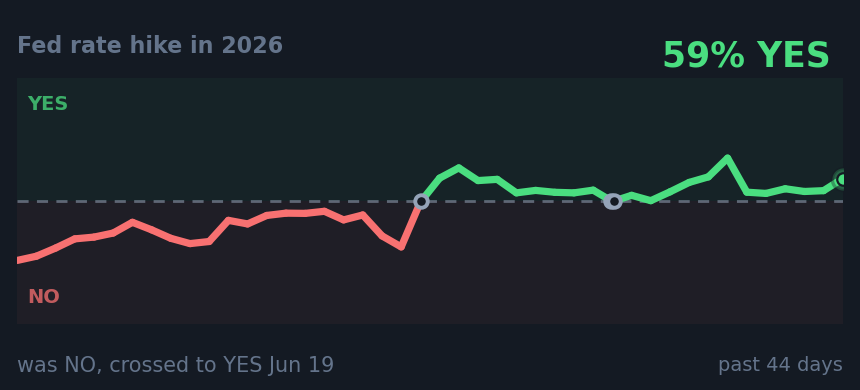 Fed rate hike in 2026: was NO, crossed to YES Jun 19