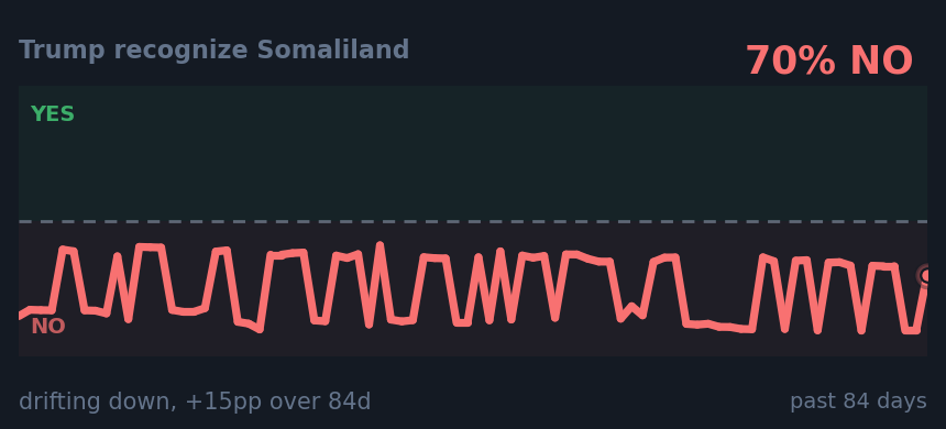 Trump recognize Somaliland: drifting down, +15pp over 84d