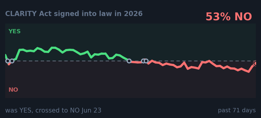 CLARITY Act signed into law in 2026: was YES, crossed to NO Jun 23
