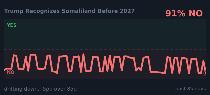 Trump Recognizes Somaliland Before 2027: drifting down, -5pp over 85d