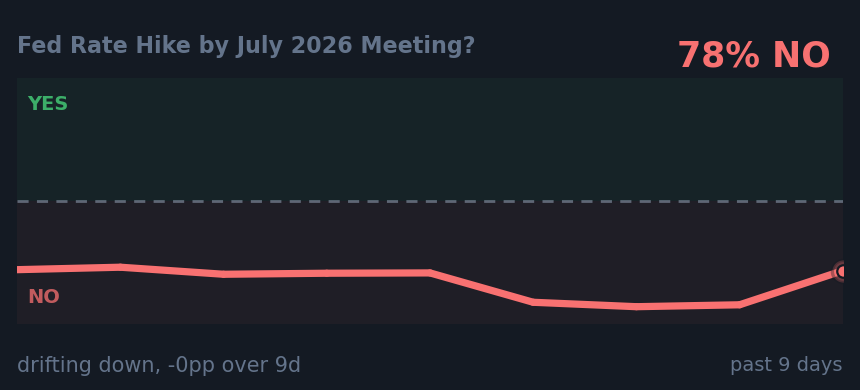 Fed Rate Hike by July 2026 Meeting?: drifting down, -0pp over 9d