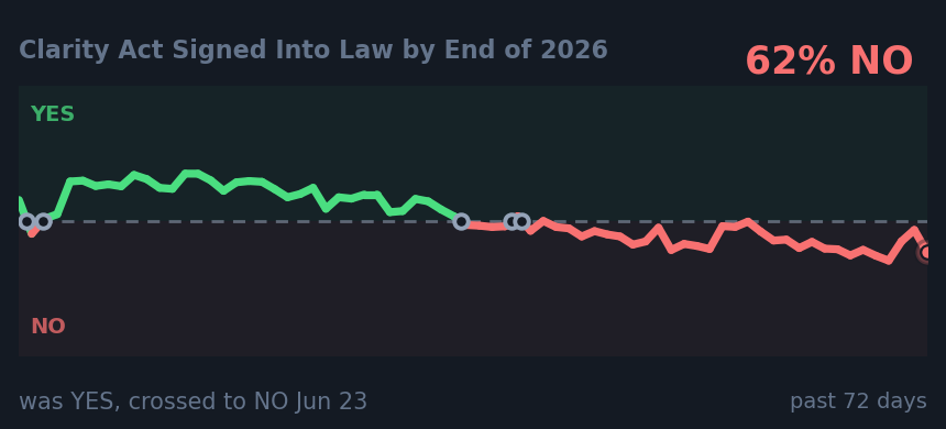 Clarity Act Signed Into Law by End of 2026: was YES, crossed to NO Jun 23