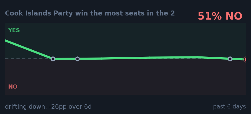 Cook Islands Party win the most seats in the 2: drifting down, -26pp over 6d