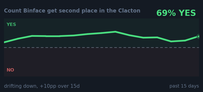 Count Binface get second place in the Clacton : drifting down, +10pp over 15d