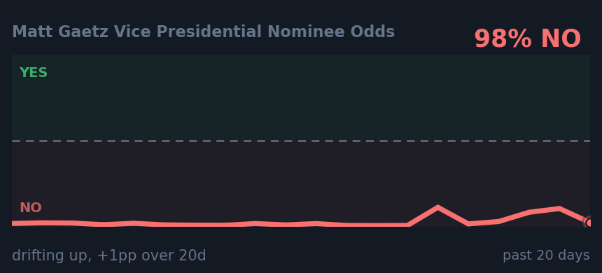 Matt Gaetz Vice Presidential Nominee Odds: drifting up, +1pp over 20d