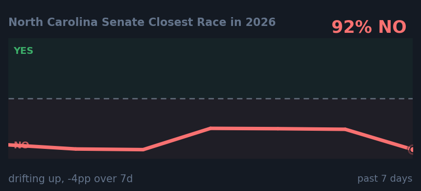 North Carolina Senate Closest Race in 2026: drifting up, -4pp over 7d