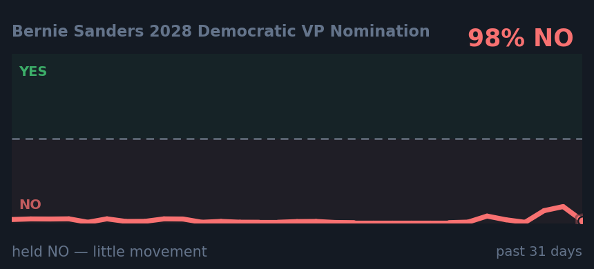Bernie Sanders 2028 Democratic VP Nomination: held NO — little movement
