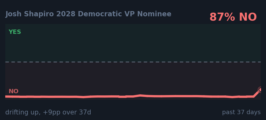 Josh Shapiro 2028 Democratic VP Nominee: drifting up, +9pp over 37d