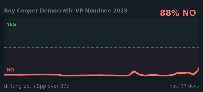 Roy Cooper Democratic VP Nominee 2028: drifting up, +9pp over 37d