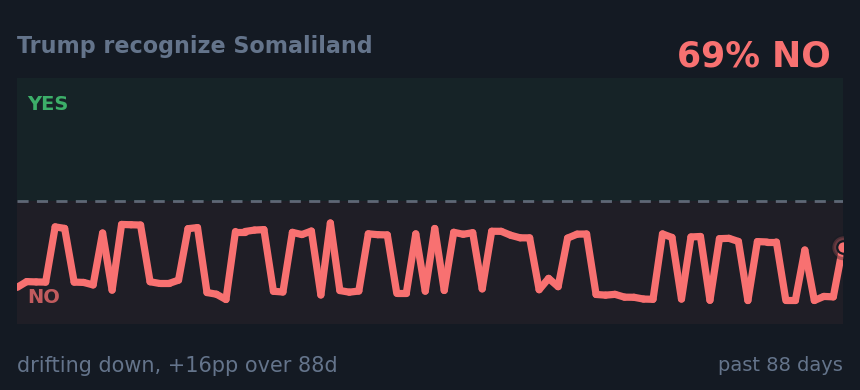 Trump recognize Somaliland: drifting down, +16pp over 88d