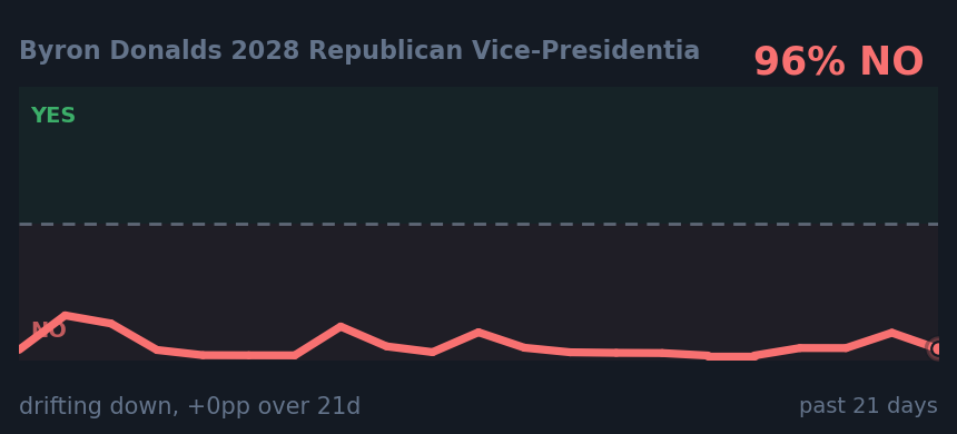 Byron Donalds 2028 Republican Vice-Presidentia: drifting down, +0pp over 21d