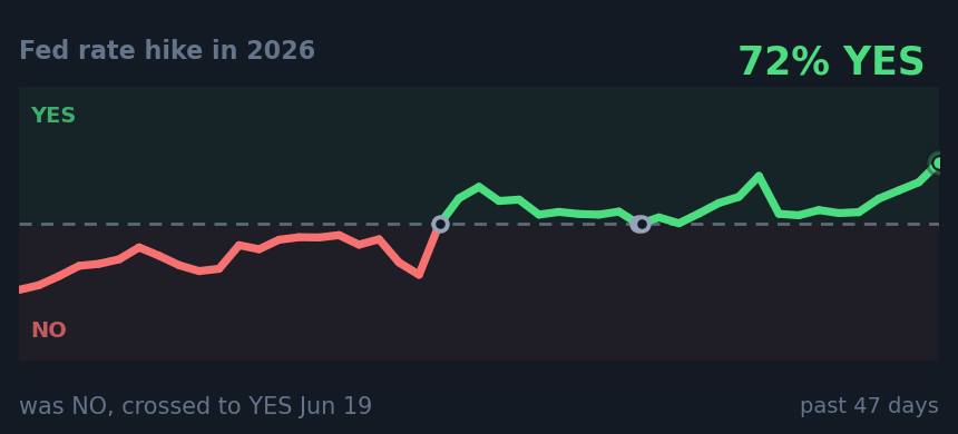 Fed rate hike in 2026: was NO, crossed to YES Jun 19