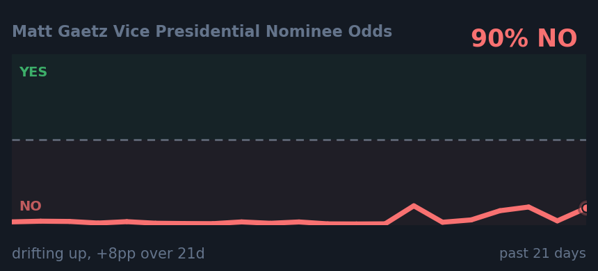 Matt Gaetz Vice Presidential Nominee Odds: drifting up, +8pp over 21d