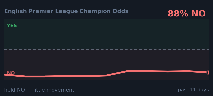English Premier League Champion Odds: held NO — little movement