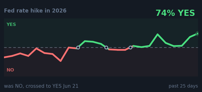 Fed rate hike in 2026: was NO, crossed to YES Jun 21