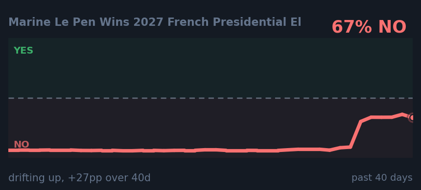 Marine Le Pen Wins 2027 French Presidential El: drifting up, +27pp over 40d