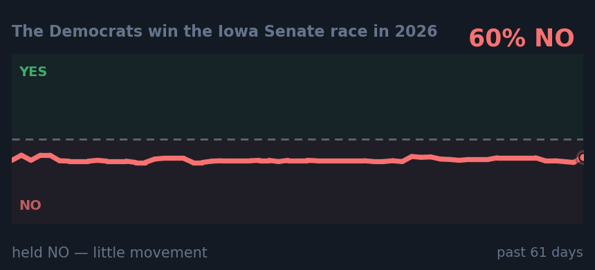 The Democrats win the Iowa Senate race in 2026: held NO — little movement