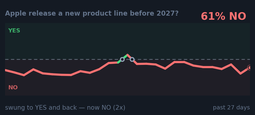 Apple release a new product line before 2027? : swung to YES and back — now NO (2x)