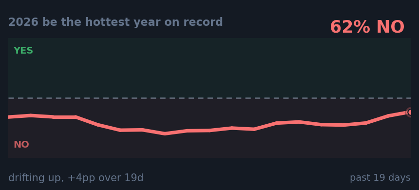 2026 be the hottest year on record: drifting up, +4pp over 19d