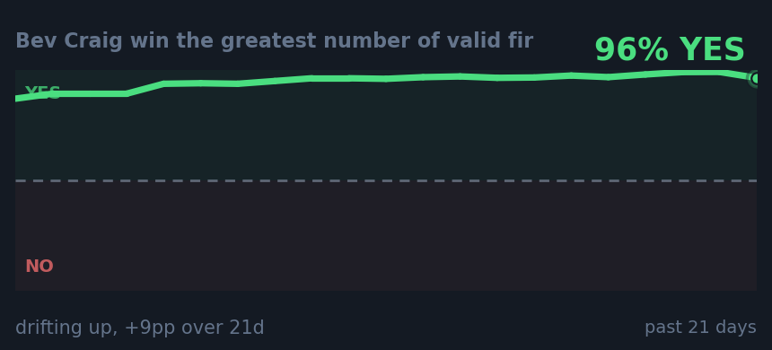 Bev Craig win the greatest number of valid fir: drifting up, +9pp over 21d
