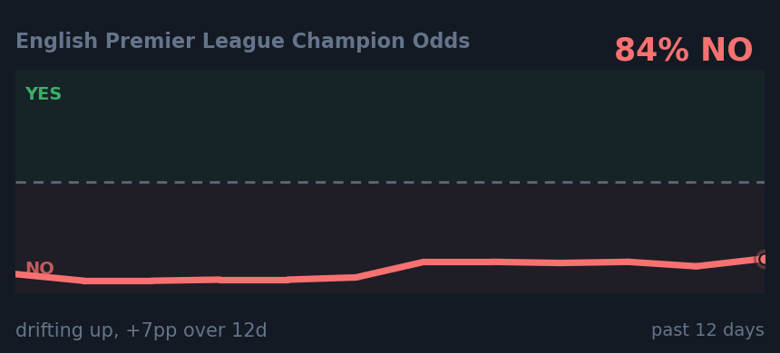 English Premier League Champion Odds: drifting up, +7pp over 12d