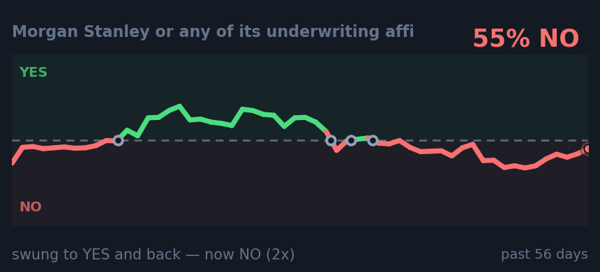 Morgan Stanley or any of its underwriting affi: swung to YES and back — now NO (2x)