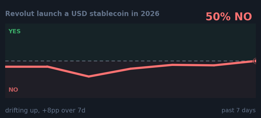 Revolut launch a USD stablecoin in 2026: drifting up, +8pp over 7d
