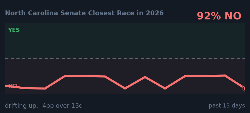 North Carolina Senate Closest Race in 2026: drifting up, -4pp over 13d