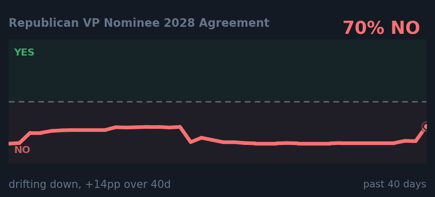 Republican VP Nominee 2028 Agreement: drifting down, +14pp over 40d