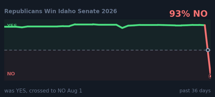 Republicans Win Idaho Senate 2026: was YES, crossed to NO Aug 1