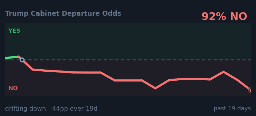 Trump Cabinet Departure Odds: drifting down, -44pp over 19d