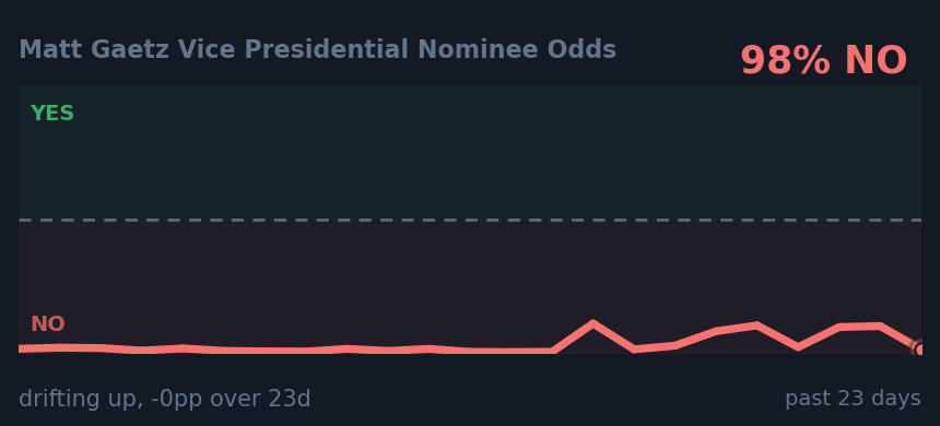 Matt Gaetz Vice Presidential Nominee Odds: drifting up, -0pp over 23d