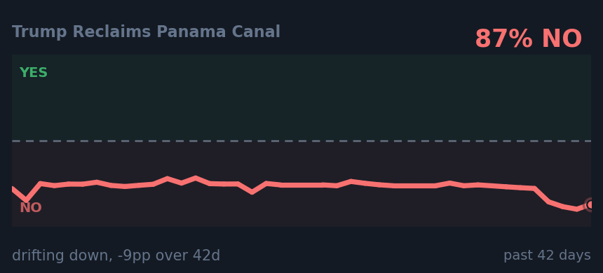 Trump Reclaims Panama Canal: drifting down, -9pp over 42d