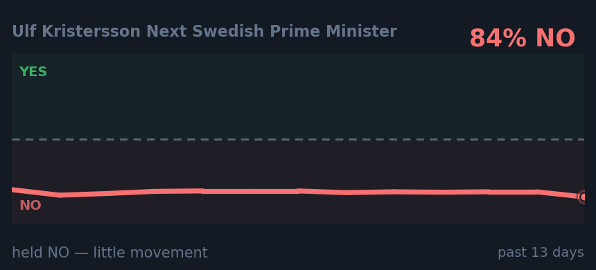Ulf Kristersson Next Swedish Prime Minister: held NO — little movement