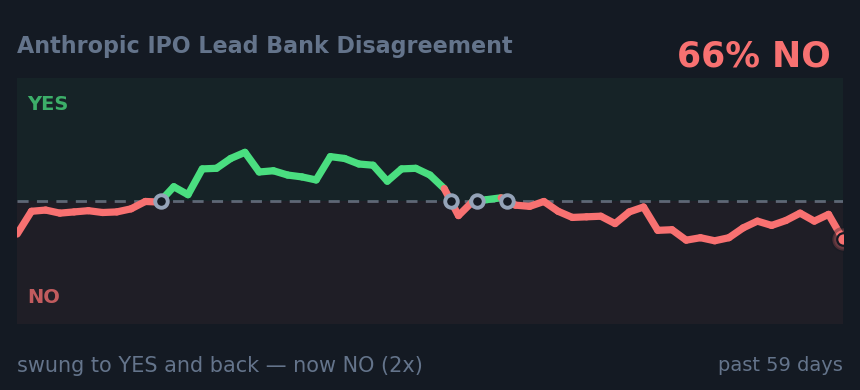 Anthropic IPO Lead Bank Disagreement: swung to YES and back — now NO (2x)