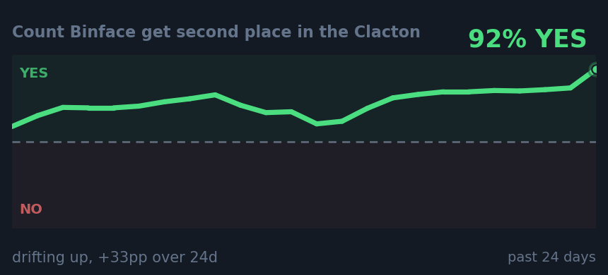 Count Binface get second place in the Clacton : drifting up, +33pp over 24d