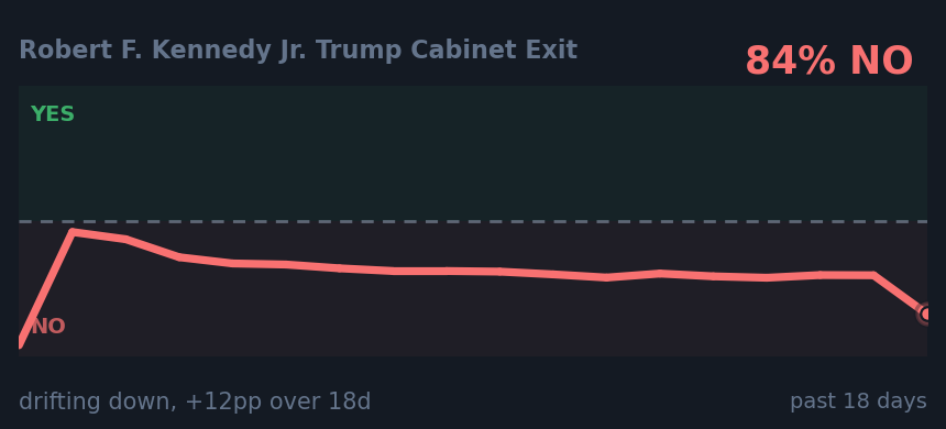 Robert F. Kennedy Jr. Trump Cabinet Exit: drifting down, +12pp over 18d