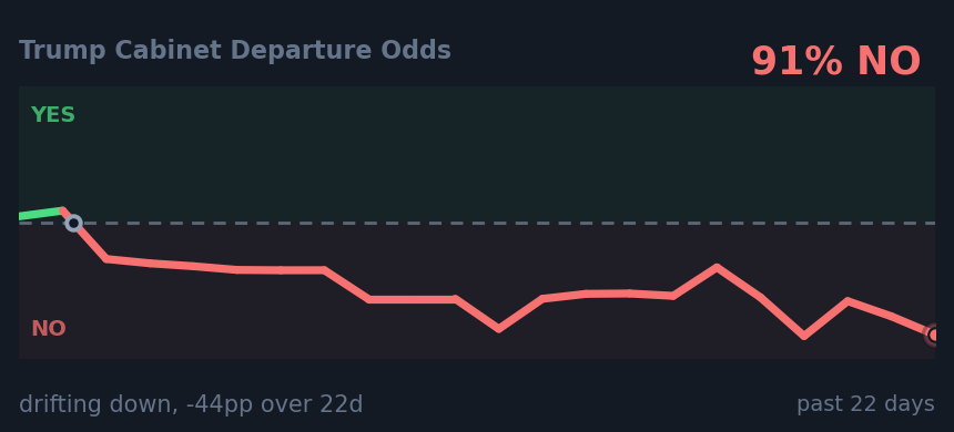 Trump Cabinet Departure Odds: drifting down, -44pp over 22d