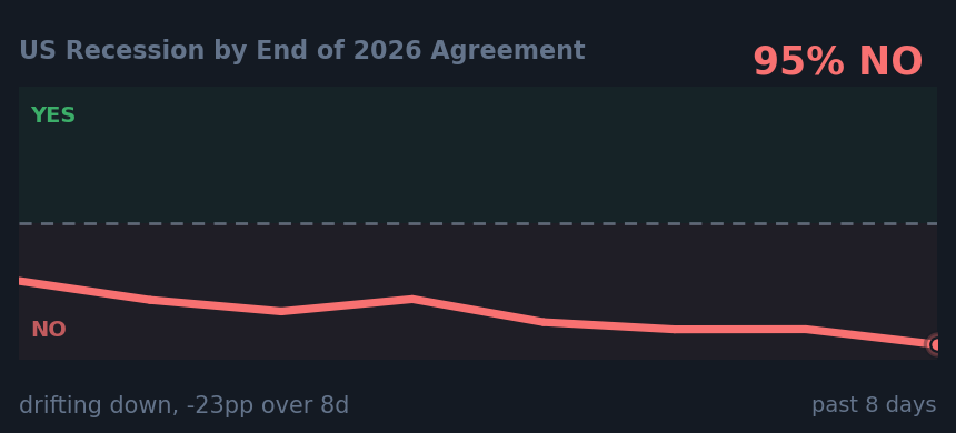 US Recession by End of 2026 Agreement: drifting down, -23pp over 8d