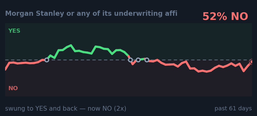 Morgan Stanley or any of its underwriting affi: swung to YES and back — now NO (2x)