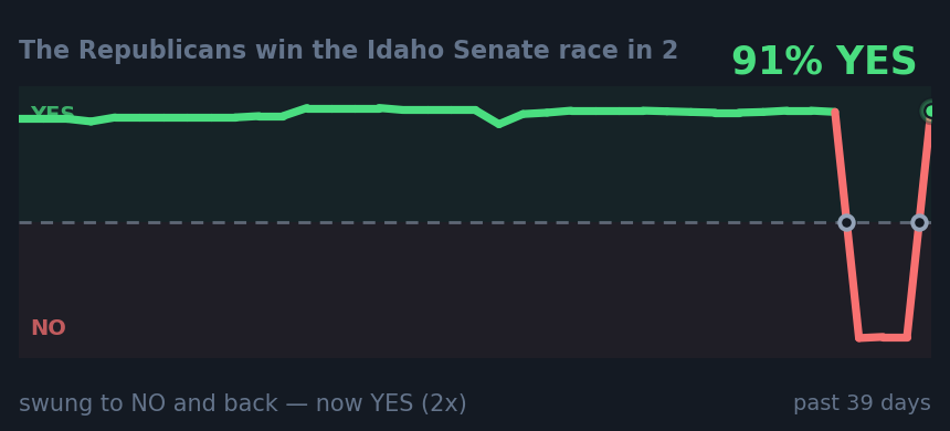 The Republicans win the Idaho Senate race in 2: swung to NO and back — now YES (2x)