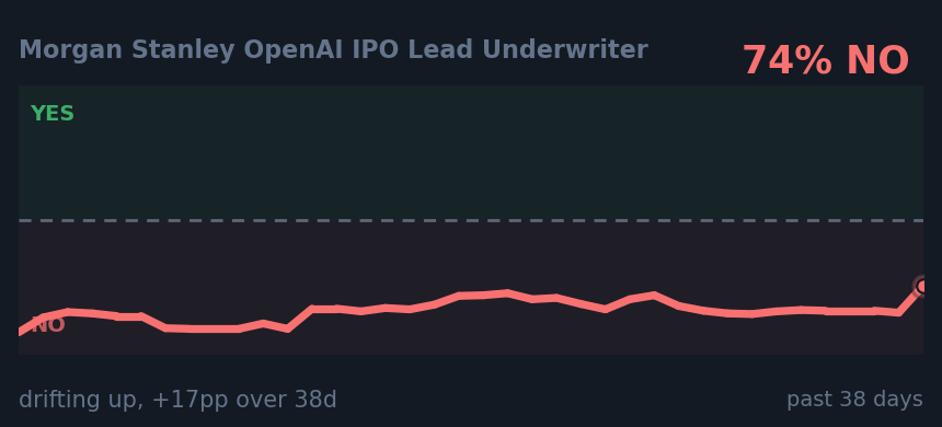 Morgan Stanley OpenAI IPO Lead Underwriter: drifting up, +17pp over 38d