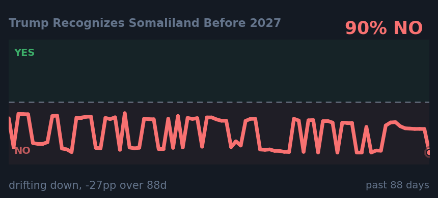 Trump Recognizes Somaliland Before 2027: drifting down, -27pp over 88d