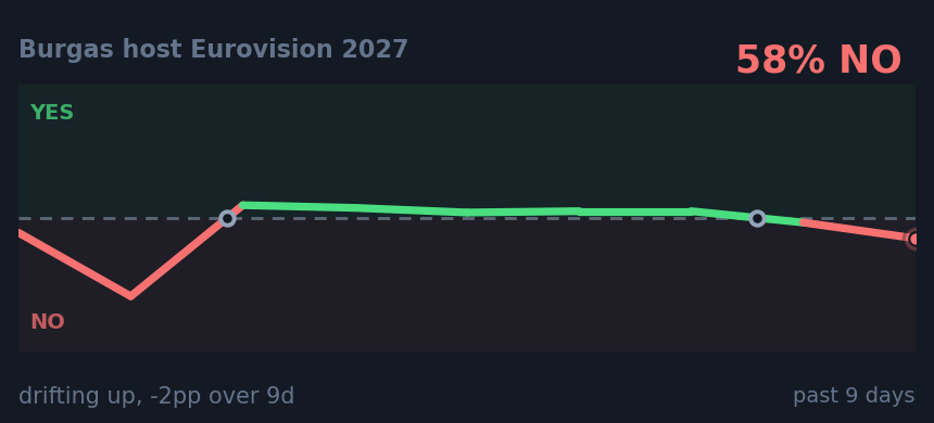 Burgas host Eurovision 2027: drifting up, -2pp over 9d