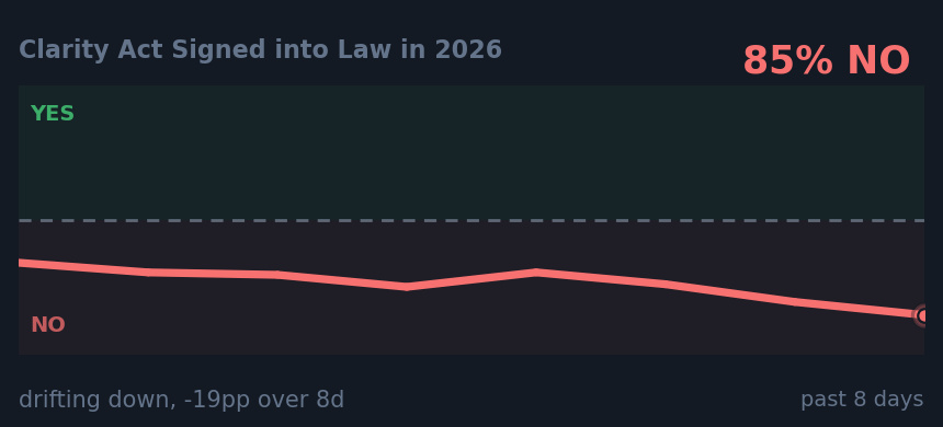 Clarity Act Signed into Law in 2026: drifting down, -19pp over 8d