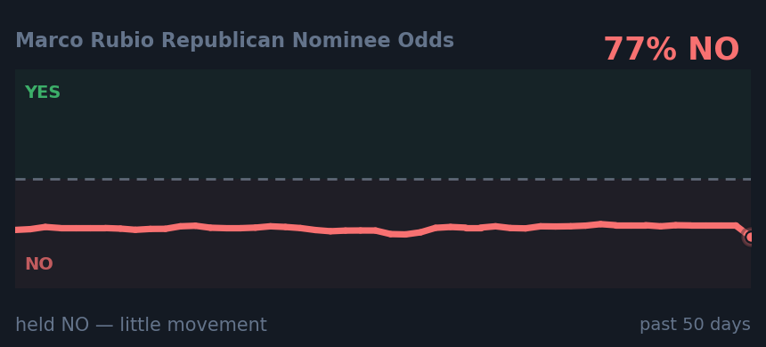 Marco Rubio Republican Nominee Odds: held NO — little movement