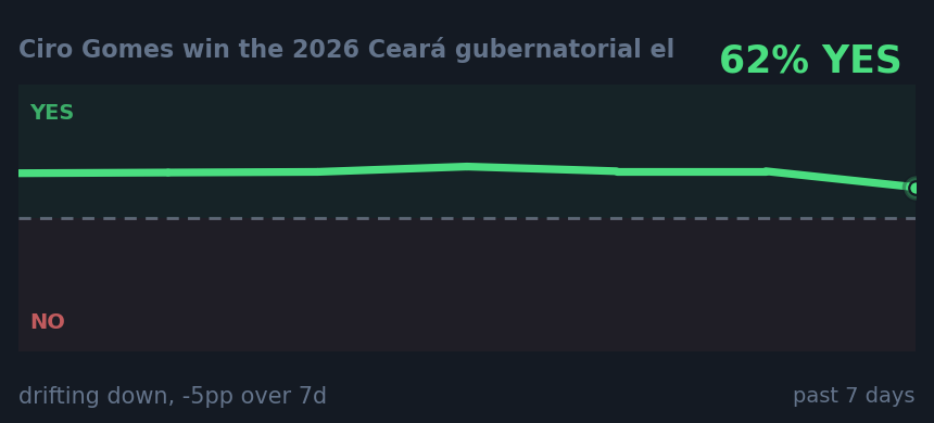 Ciro Gomes win the 2026 Ceará gubernatorial el: drifting down, -5pp over 7d