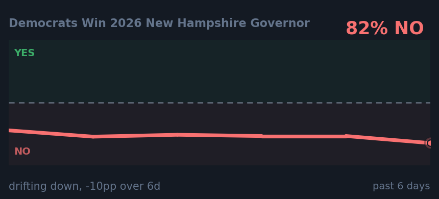 Democrats Win 2026 New Hampshire Governor: drifting down, -10pp over 6d