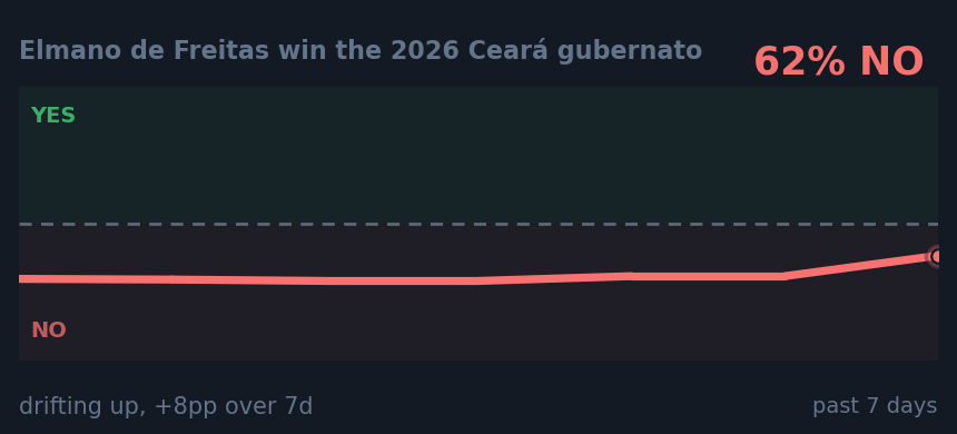 Elmano de Freitas win the 2026 Ceará gubernato: drifting up, +8pp over 7d