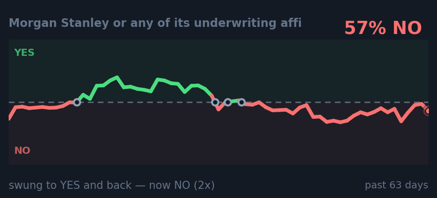 Morgan Stanley or any of its underwriting affi: swung to YES and back — now NO (2x)